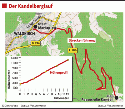 Legendärer Kandelberglauf