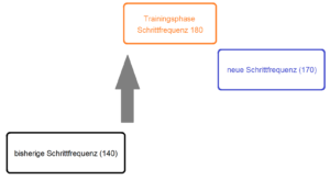 Schrittfrequenz 180 Laufen Laufstil Frequenz rund einfach entspannt