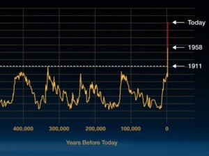 CO2-Konzentration Zeitablauf Klimawandel