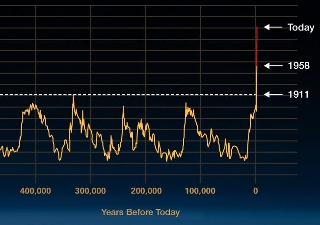 CO2-Konzentration Zeitablauf Klimawandel